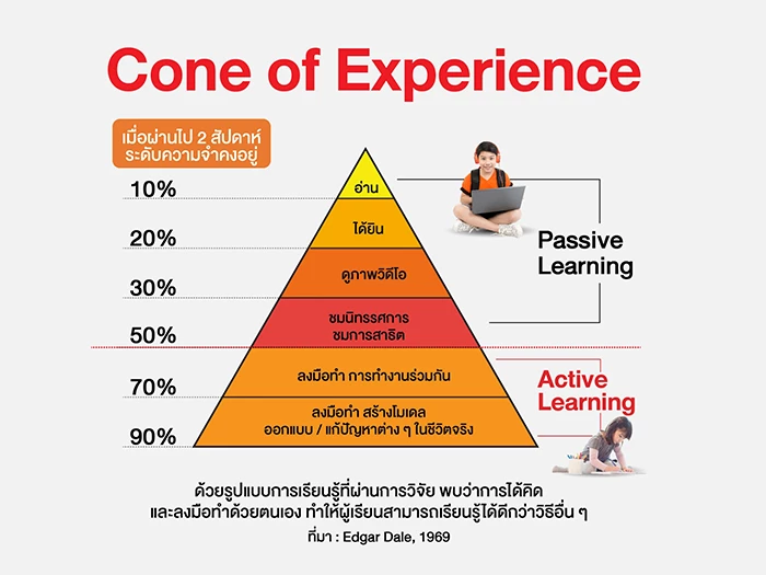 “การจัดการเรียนการสอนแบบ Active Learning” คืออะไร