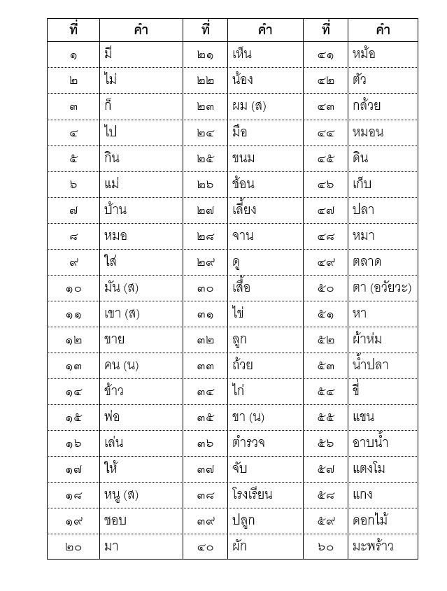 ดาวน์โหลดที่นี่ บัญชีคำพื้นฐานภาษาไทย ป.1 – ป.6  และอนุบาล ไฟล์เวิร์ด แก้ไขได้