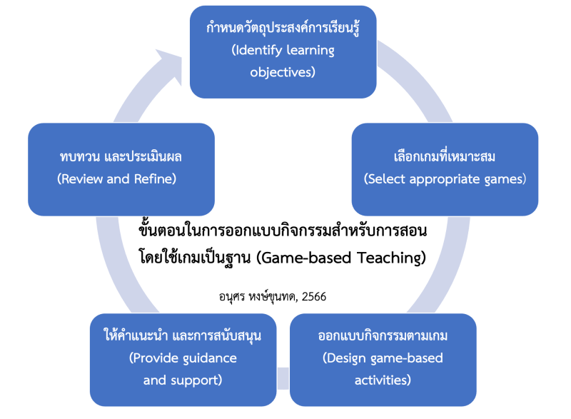ขั้นตอนการออกแบบการจัดการเรียนรู้โดยใช้เกมเป็นฐาน (Game-based Teaching)