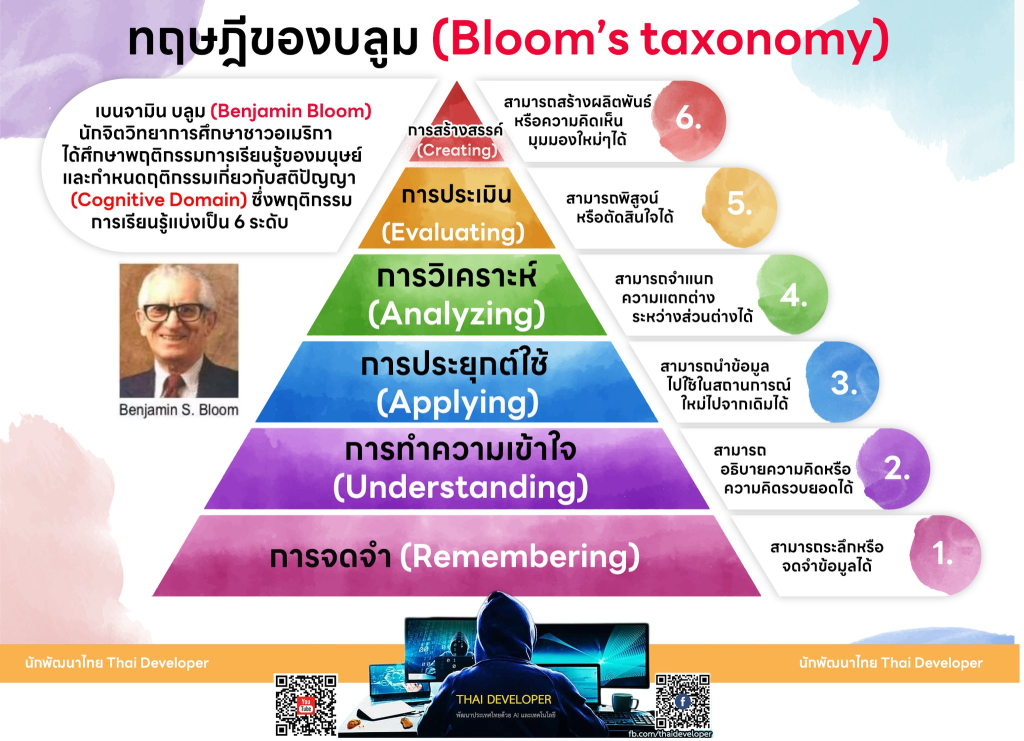 ทฤษฎีของบลูม (Bloom’s taxonomy): ระดับความรู้ 6 ระดับ