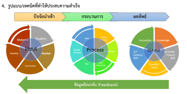 แจกไฟล์ Best Practice การจัดการเรียนรู้แบบเชิงรุก (Active Learning) โดยใช้โครงงานเป็นฐาน (Project Based Learning) ตามแนวPLC สู่การสร้างสรรค์นวัตกรรมโครงงานวิทยาศาสตร์และเทคโนโลยี ส่งเสริมทักษะในศตวรรษที่2 โดยโรงเรียนเสลภูมิพิทยาคม 