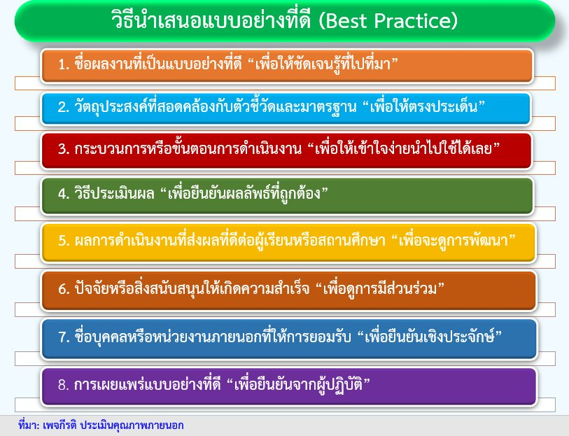 วิธีนำเสนอแบบอย่างที่ดี (Best Practice) การประเมินคุณภาพภายนอก การประกันคุณภาพการศึกษา