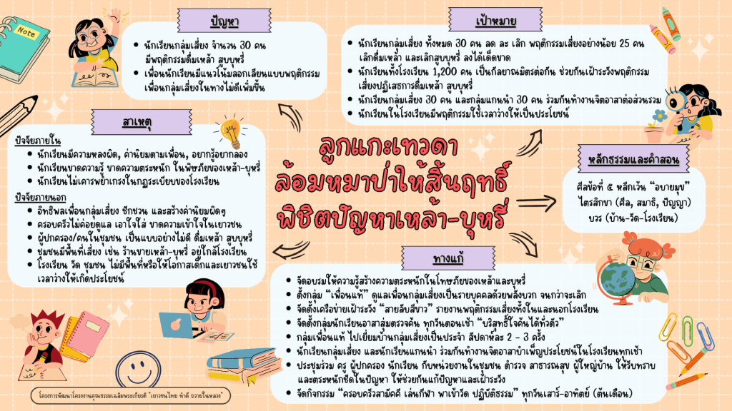 ตัวอย่างผังมโนทัศน์โครงงานคุณธรรม 127 ไฟล์ โครงงานคุณธรรมเฉลิมพระเกียรติ