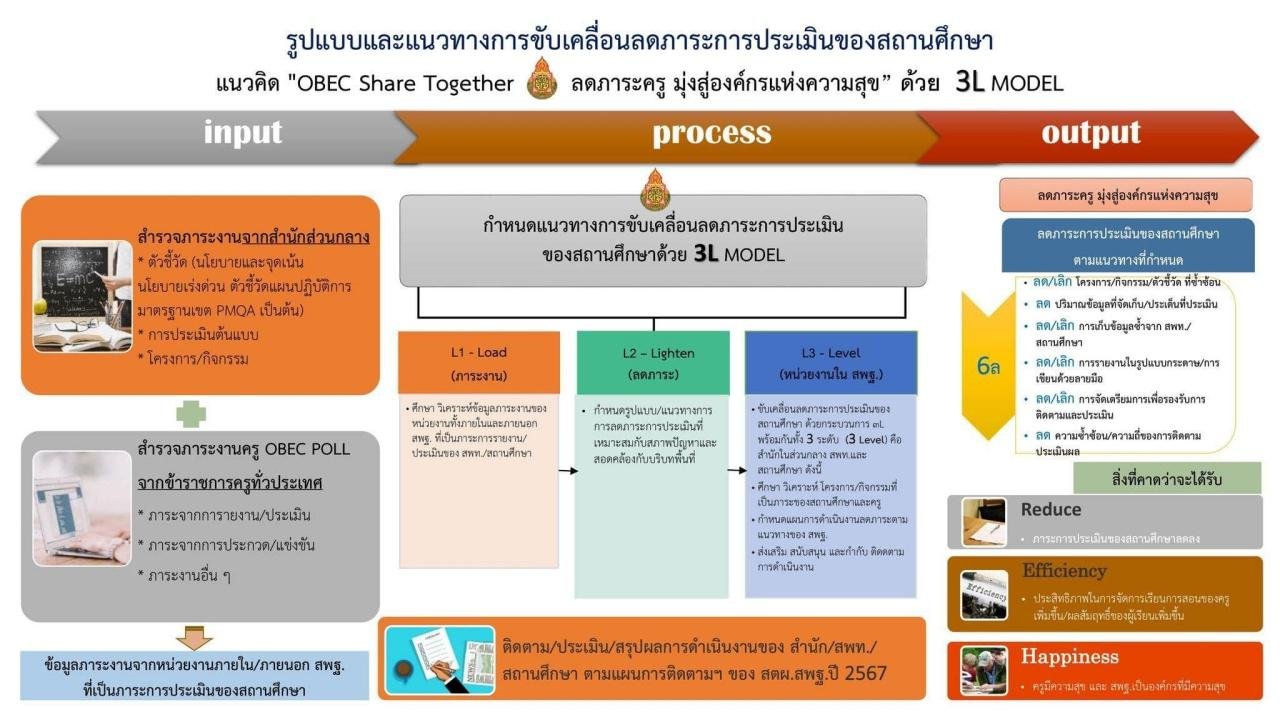 ด่วนที่สุด สพฐ.ประกาศ มาตรการลดภาระการรายงานของสถานศึกษา