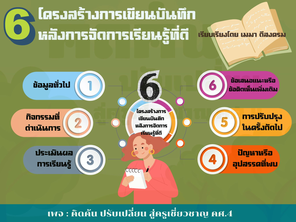 ดาวโหลด โครงสร้างการเขียนบันทึกหลังการจัดการเรียนรู้ที่ดี ขอบคุณที่มา : เพจคิดค้น ปรับเปลี่ยน สู่ครูเชี่ยวชาญ คศ.4